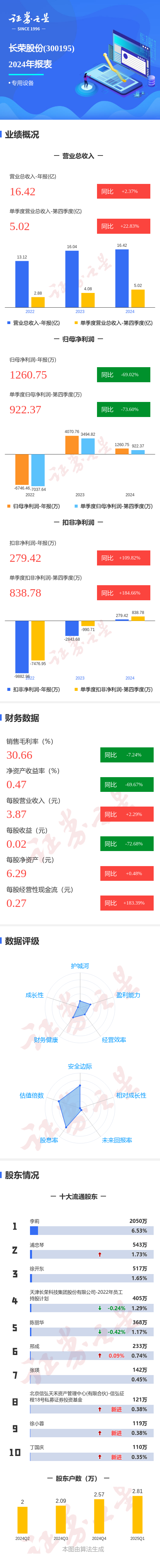 股票账户开户 图解长荣股份年报：第四季度单季净利润同比减73.61%