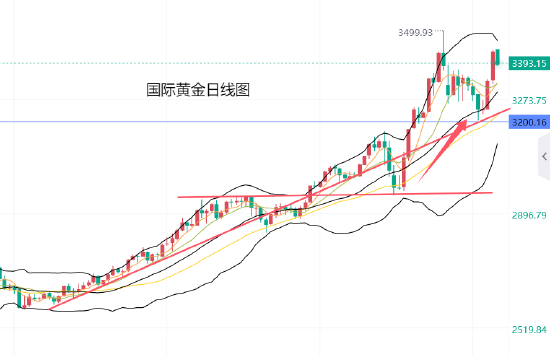 股票线上配资网 黄力晨:关税担忧提升避险 支撑黄金再度上涨