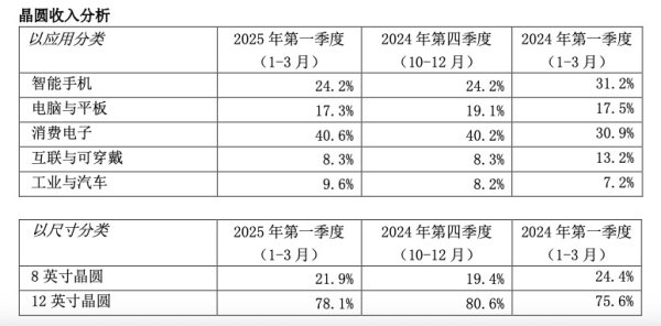 我要配资网网 中芯国际股价走弱，一季度受突发事件影响收入未达预期