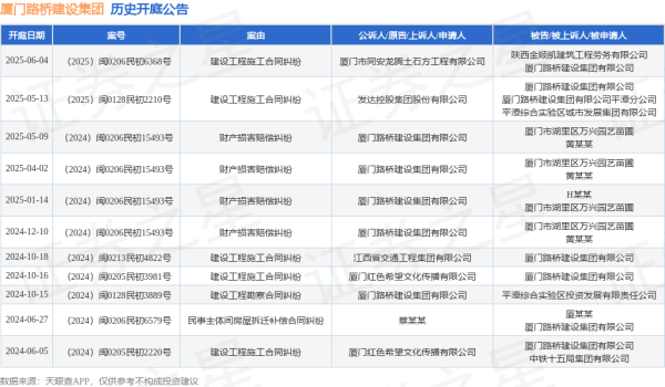 配资股票开户 厦门路桥建设集团作为被告/被上诉人的1起涉及建设工程施工合同纠纷的诉讼将于2025年6月4日开庭