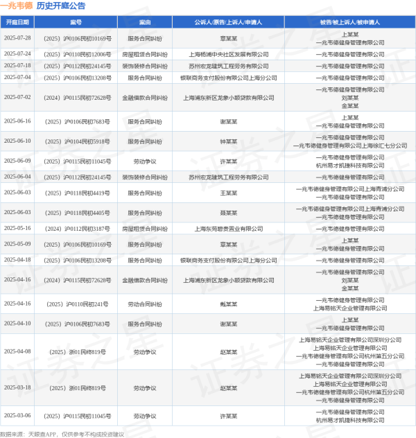 股票配资开户会员 一兆韦德作为被告/被上诉人的1起涉及装饰装修合同纠纷的诉讼将于2025年6月4日开庭