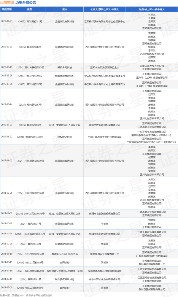 配资公司平台 正邦集团作为被告/被上诉人的1起涉及买卖合同纠纷的诉讼将于2025年6月11日开庭