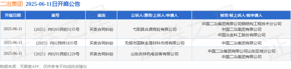 手机股票配资开户 二冶集团作为被告/被上诉人的3起涉及买卖合同纠纷的诉讼将于2025年6月11日开庭
